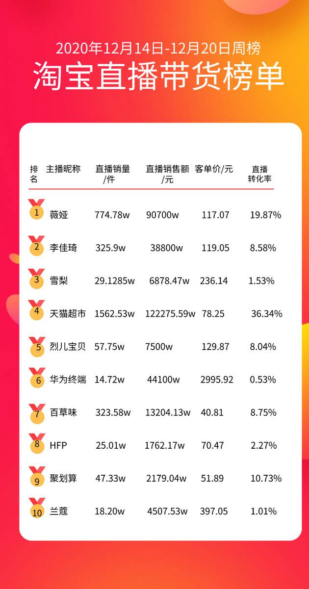 （12.14-12.20周榜，数据来自飞瓜数据）