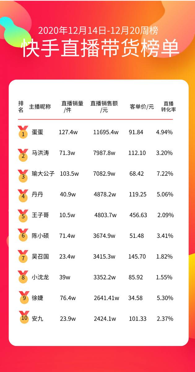 （12.14-12.20周榜，数据来自知瓜数据）