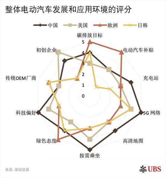 瑞银 : 中国能否引领全球电动车革命？