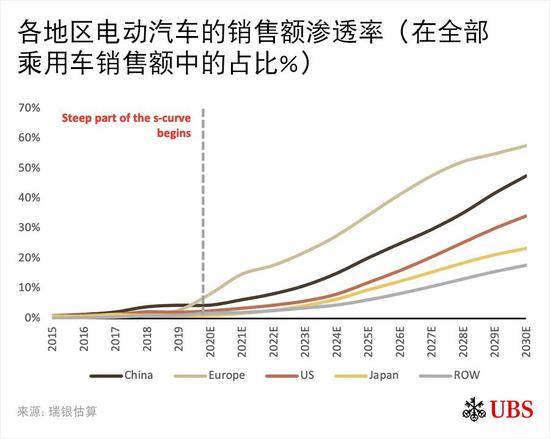 瑞银 : 中国能否引领全球电动车革命？