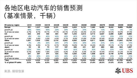 瑞银 : 中国能否引领全球电动车革命？