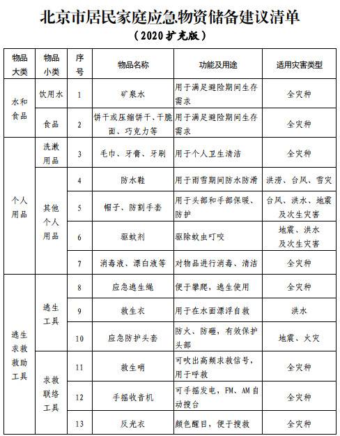 2020扩充版！首都居民家庭应急物资储备建议清单出炉