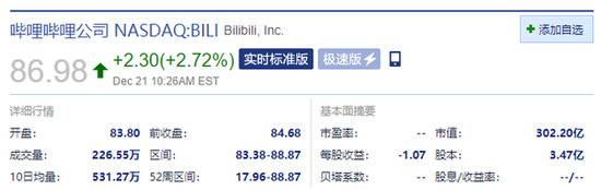 多只中概逆市大涨 哔哩哔哩涨超3%创新高