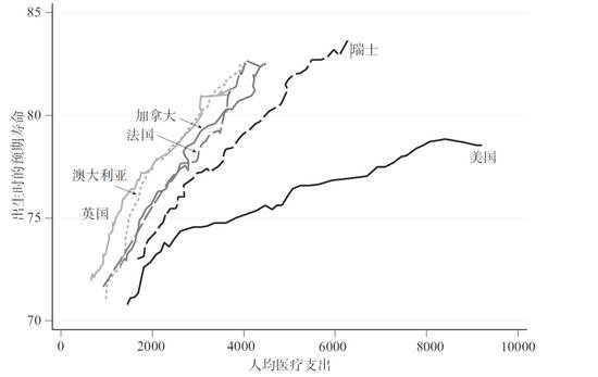 图1：美国、瑞士和其他选定国家的出生时预期寿命和人均医疗支出（预期寿命的单位为年，人均医疗支出按2010年的国际元计算）资料来源：作者根据罗塞（2017）报告更新所得[注：国际元是多边购买力平价比较中，将不同国家的货币转换为统一货币的方法。]