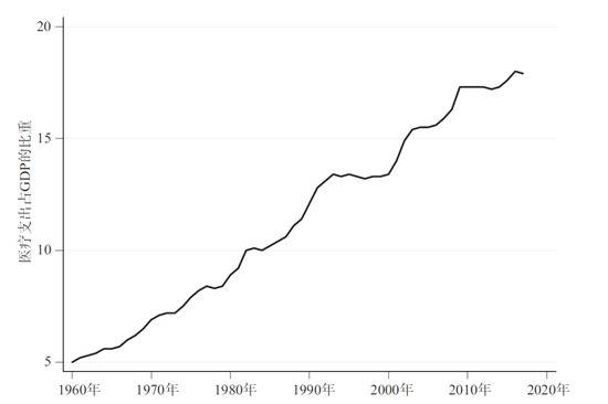图2.1960-2017年医疗支出占GDP的比重资料来源：医疗保险和医疗补助计划服务中心