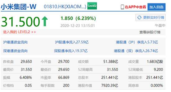 港股小米集团午后涨幅扩大至6.239%，报31.5港元