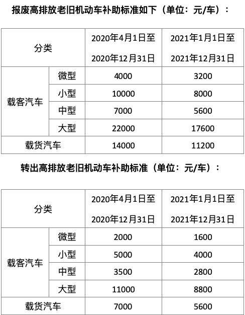 北京“国三”车主抓紧了！年底前淘汰老旧车可享更高补贴