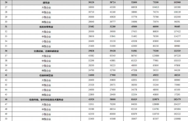 @打工人，四川工资价位表出炉！你是什么水平