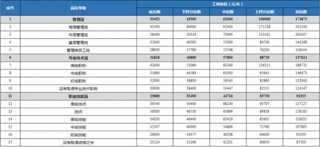 @打工人，四川工资价位表出炉！你是什么水平