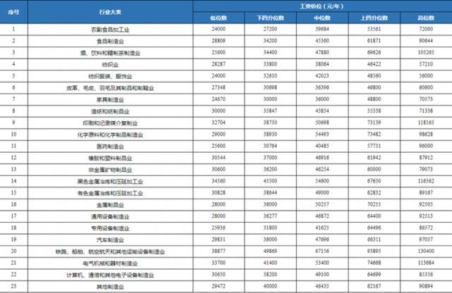 @打工人，四川工资价位表出炉！你是什么水平