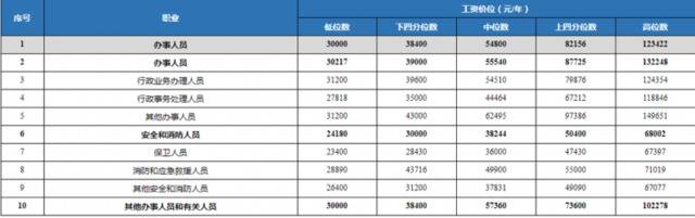 @打工人，四川工资价位表出炉！你是什么水平