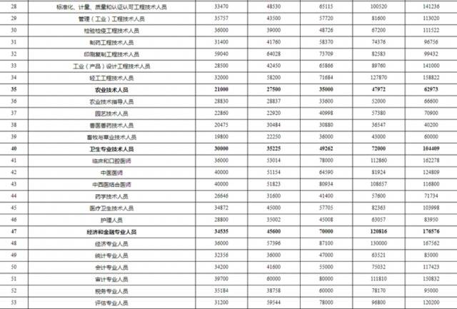 @打工人，四川工资价位表出炉！你是什么水平