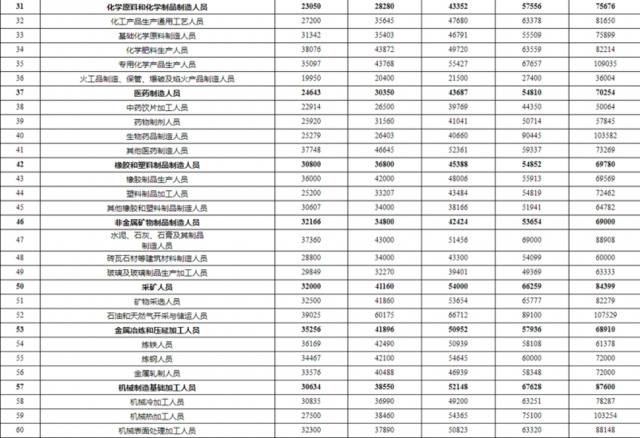 @打工人，四川工资价位表出炉！你是什么水平