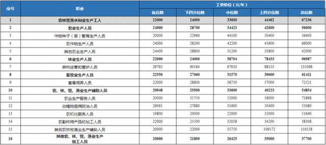 @打工人，四川工资价位表出炉！你是什么水平