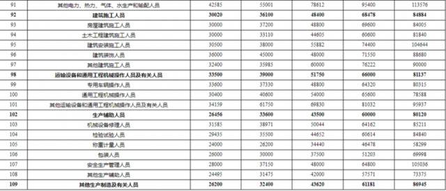 @打工人，四川工资价位表出炉！你是什么水平