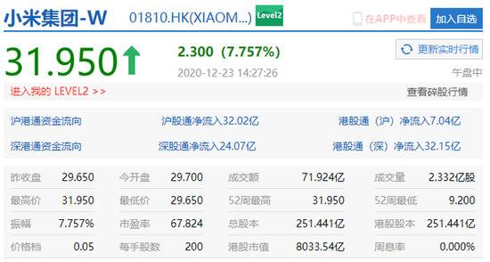 小米集团股价报31.95港元，市值突破8000亿港元