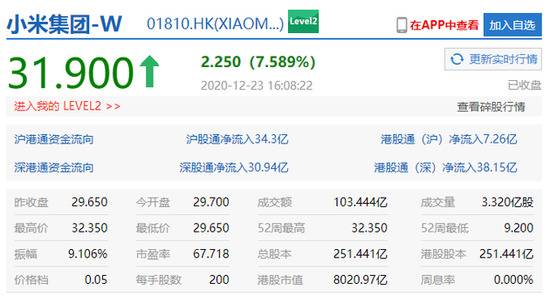 小米收盘股价报31.90港元，市值达8020.97亿港元