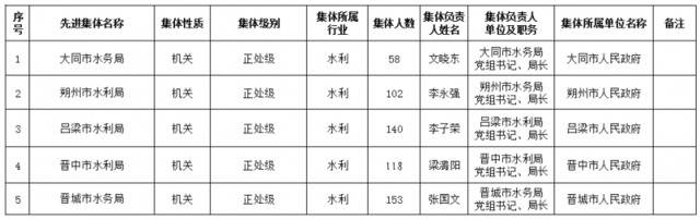 山西关于全面推行河湖长制先进集体先进个人拟表彰对象的公示