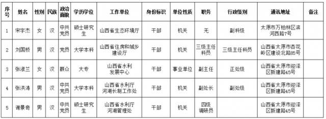 山西关于全面推行河湖长制先进集体先进个人拟表彰对象的公示