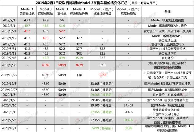 特斯拉Model 3系列在中国市场价格变化图（数据整理自公开报道、官网等）