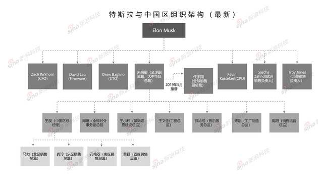 目前特斯拉及中国区的组织架构