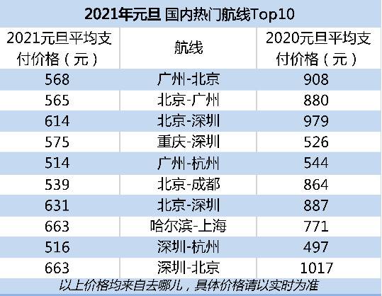 元旦酒店预订量同比增长80%，机票平均支付价为615元