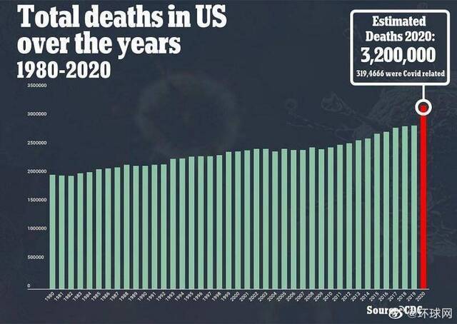 英媒：2020年是美国“最致命一年” 死亡人数预计达320万