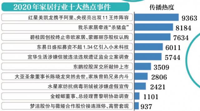 中国家居舆情报告披露今年家居十大热词、行业十大热点事件