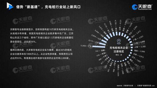 数据：2020年新增超2.5万家充电桩相关企业 同比增长19.63%