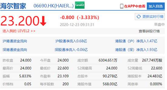 海尔智家上市首日现跌3.333%，报23.20港元