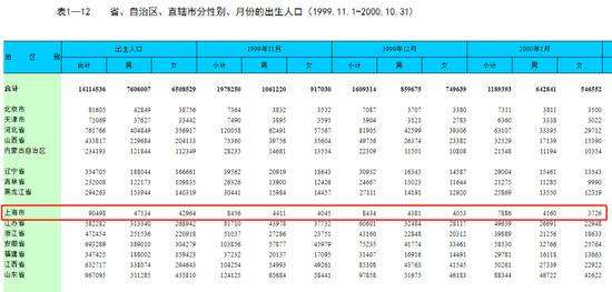 △图片来源：国家统计局官网公布的第五次人口普查数据