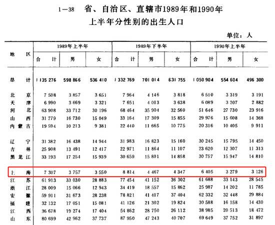 △图片来源：1991年《中国人口统计年鉴》