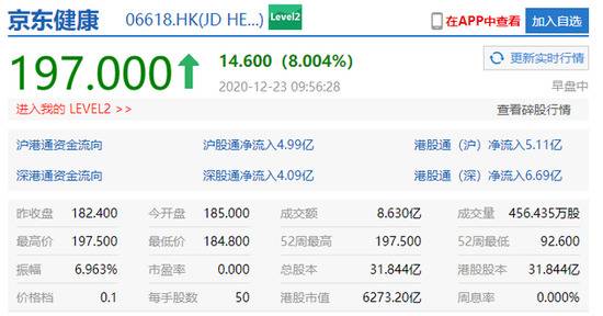 京东健康盘中涨超8%，总市值突破6000亿港元