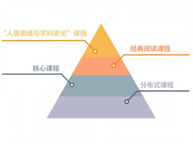 华东师大推出359门次通识课，整个体系犹如金字塔！