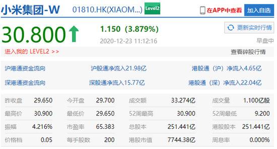 小米股价一度冲破30.85港元，市值突破千亿美元