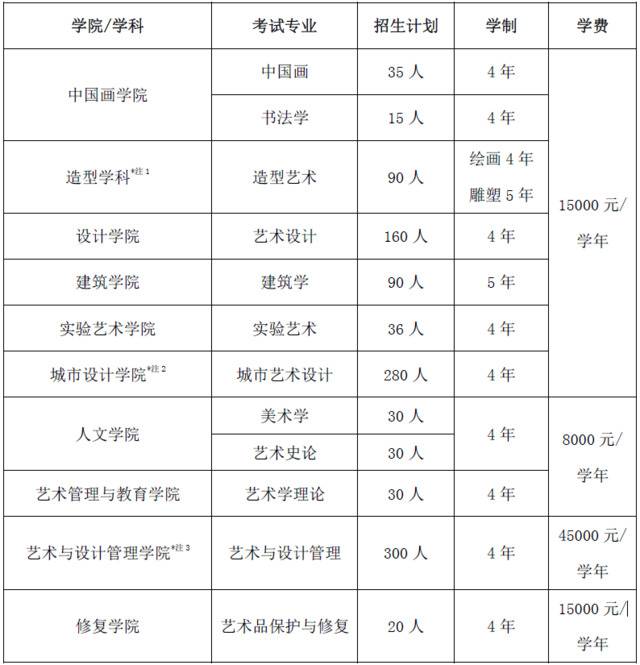 央美公布2021本科招生计划 建筑学等五个专业仅设置线上考试