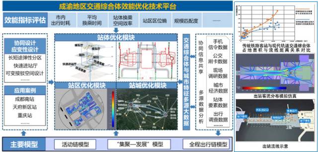 ▲交通综合体效能优化技术平台