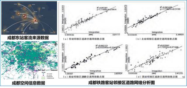 ▲成都铁路客站基础研究成果