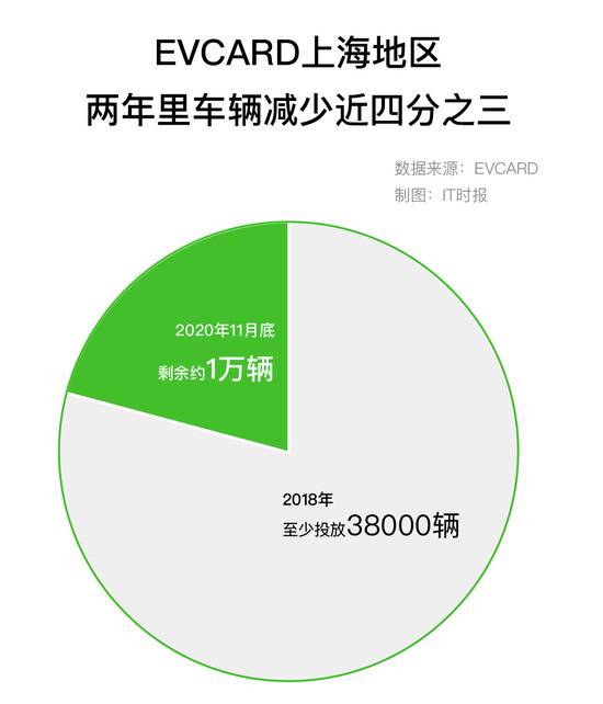 “正在消失”的共享汽车 EVCARD故障车仍在出借