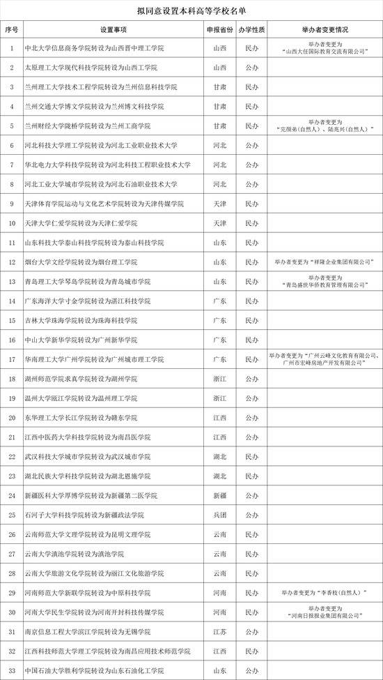 我国这33所独立学院拟改名