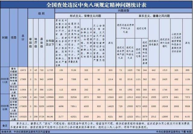 2020年11月全国查处违反中央八项规定精神问题12472起