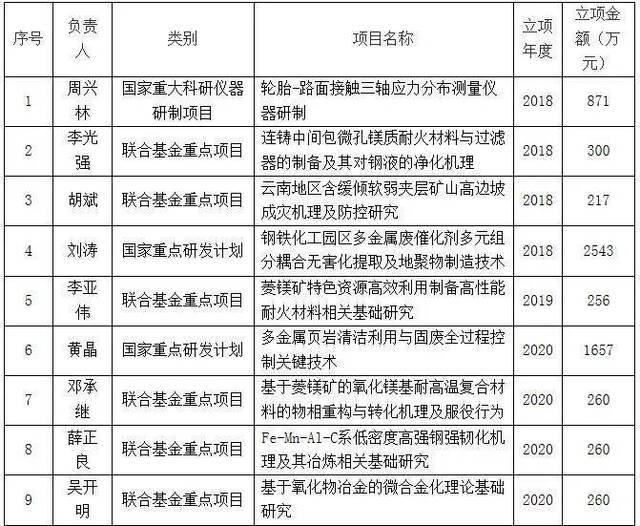 喜讯！武科大获批三项国家自然科学基金联合基金重点项目！