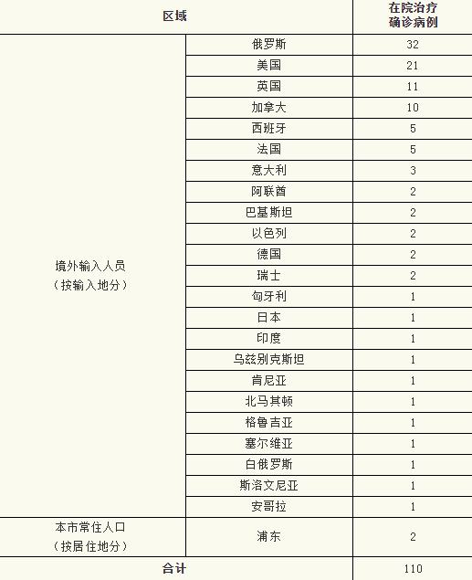 上海23日无新增本地新冠肺炎确诊病例，新增境外输入6例，治愈出院4例