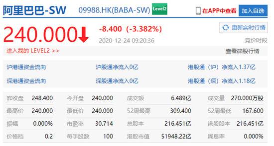 阿里巴巴港股开盘跌超3% 此前被市监总局立案调查