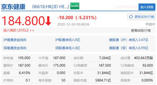 京东健康港股跌超10%，总市值5587亿港元