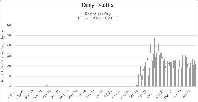 缅甸日新增确诊和死亡病例数图表来源：Worldometers