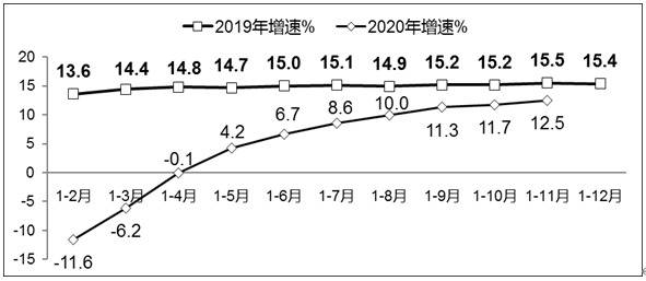 图12019年-2020年1-11月软件业务收入增长情况