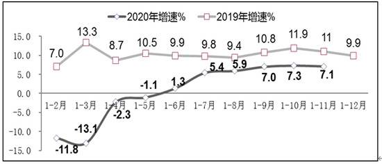 图22019年-2020年1-11月软件业利润总额增长情况