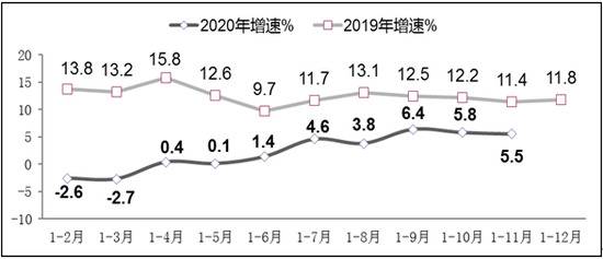 图42019年-2020年1-11月软件业从业人员工资总额增长情况