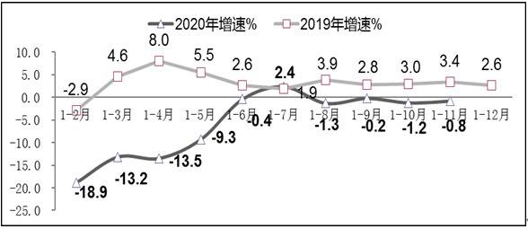 图32019年-2020年1-11月软件业出口增长情况